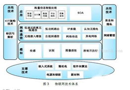 物聯網 概念、關鍵技術及其服務生態